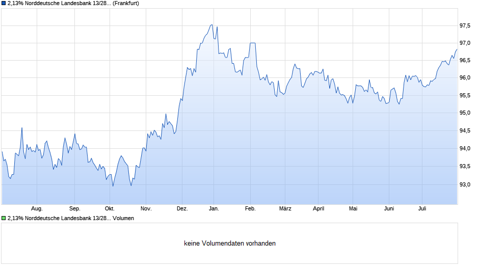 2,13% Norddeutsche Landesbank 13/28 auf Festzins Chart