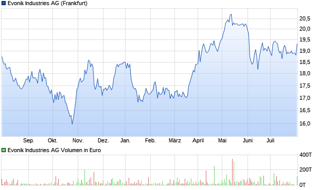 Evonik Industries AG Aktie Chart