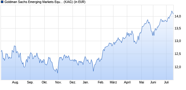Performance des Goldman Sachs Emerging Markets Equity Portfolio R Inc USD (WKN A1T9G6, ISIN LU0830622667)
