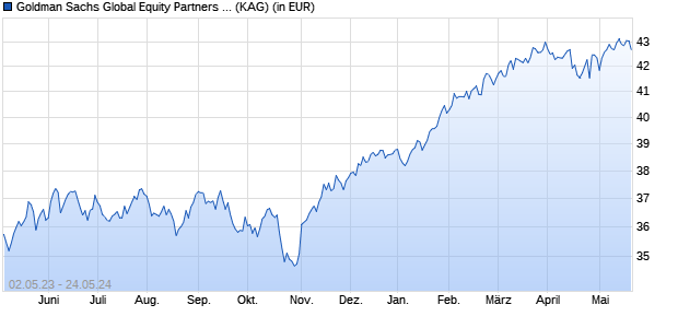 Performance des Goldman Sachs Global Equity Partners Portfolio R Inc GBP (WKN A1T9GW, ISIN LU0860993731)