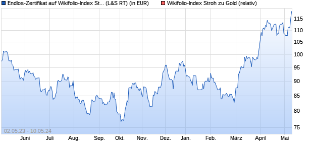 Endlos-Zertifikat auf Wikifolio-Index Stroh zu Gold [La. (WKN: LS9AXQ) Chart