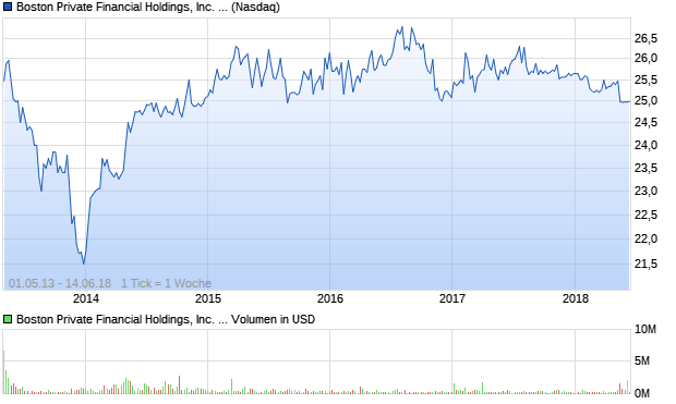 Boston Private Financial Holdings, Inc. - Depositary S. Aktie Chart