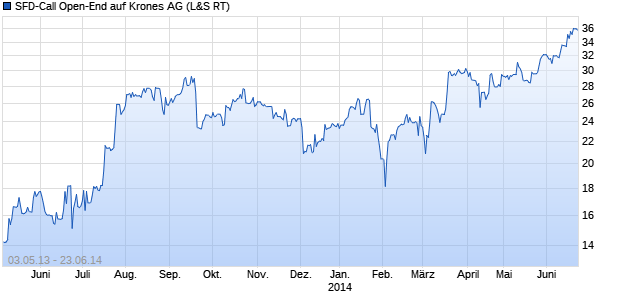 SFD-Call Open-End auf Krones AG (WKN: SFD7EN) Chart