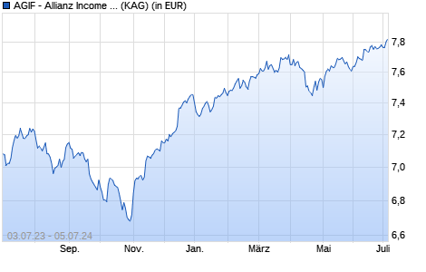 Performance des AGIF - Allianz Income and Growth - AM (H2-EUR) - EUR (WKN A1T72N, ISIN LU0913601281)