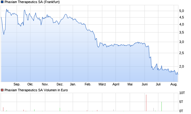 Phaxiam Therapeutics SA Aktie Chart