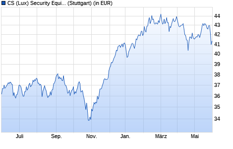 Performance des CS (Lux) Security Equity Fund B USD (WKN A1T79B, ISIN LU0909471251)