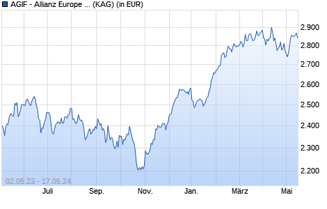Performance des AGIF - Allianz Europe Equity Growth - IT (H2-USD) - USD (WKN A1T83T, ISIN LU0918644872)
