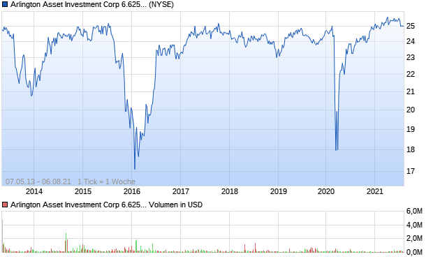 Arlington Asset Investment Corp 6.625% Notes due 2. Aktie Chart