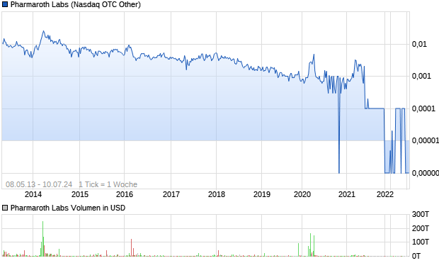 Pharmaroth Labs Aktie Chart