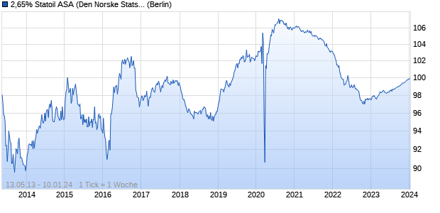 2,65% Statoil ASA (Den Norske Stats Oljeselskap) 13. (WKN A1HKW4, ISIN US85771PAK84) Chart