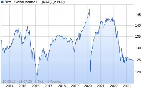 Performance des BPM - Global Income Fund I (EUR) (WKN A1T8AX, ISIN LU0912693339)