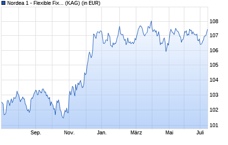 Performance des Nordea 1 - Flexible Fixed Income Fund BP-EUR (WKN A1T96A, ISIN LU0915365364)