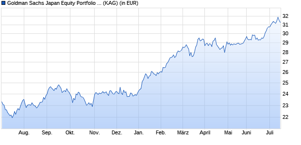 Performance des Goldman Sachs Japan Equity Portfolio Other Currency Acc USD-Hedged (WKN A1T96K, ISIN LU0920312682)