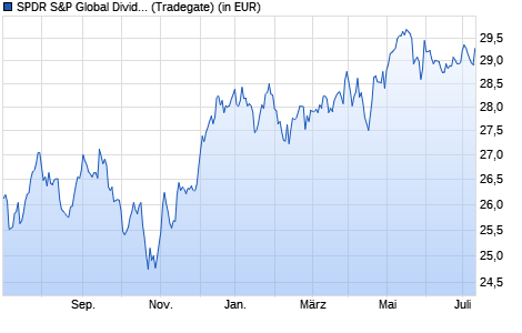 Performance des SPDR S&P Global Dividend Aristocrats UCITS ETF (WKN A1T8GD, ISIN IE00B9CQXS71)