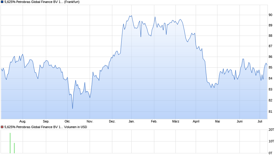 5,625% Petrobras Global Finance BV 13/43 auf Festzins Chart