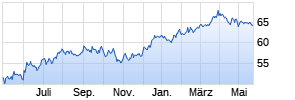 Cambria Shareholder Yield ETF Chart