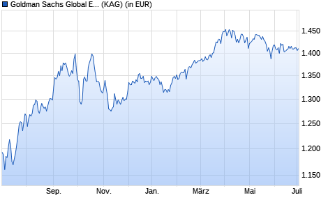 Performance des Goldman Sachs Global Energy Equity P Cap USD (WKN 657661, ISIN LU0119201019)