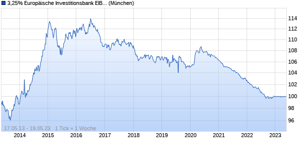 3,25% Europäische Investitionsbank EIB 13/23 auf F. (WKN A1HKX6, ISIN XS0933581802) Chart