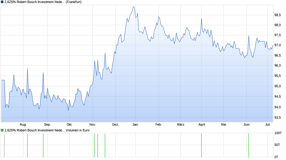 2,625% Robert Bosch Investment Nederland BV 13/28 auf Festzins Chart