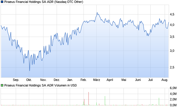 Piraeus Financial Holdings SA ADR Aktie Chart