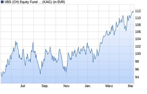 Performance des UBS (CH) Equity Fund - Emerging Asia (USD) P (WKN 972957, ISIN CH0000966991)