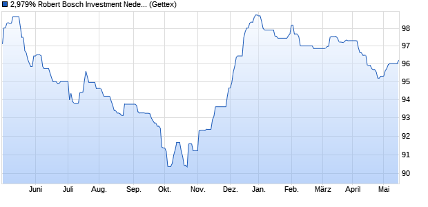 2,979% Robert Bosch Investment Nederland BV 13/3. (WKN A1HLGN, ISIN XS0937160272) Chart