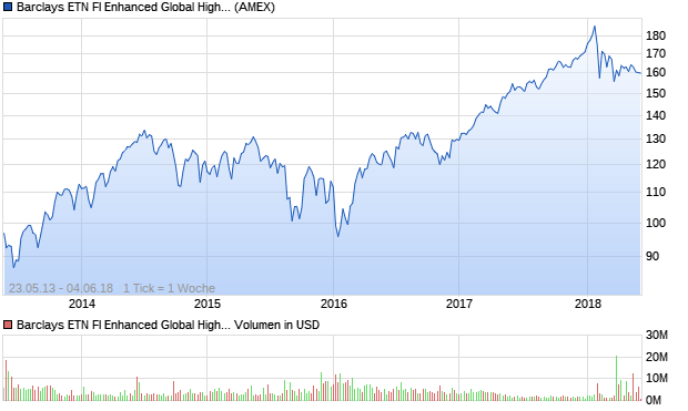 Barclays ETN FI Enhanced Global High Yield ETN Aktie Chart