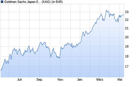 Performance des Goldman Sachs Japan Equity Portfolio E EUR Hedged Acc. (WKN A1WZB7, ISIN LU0918755868)