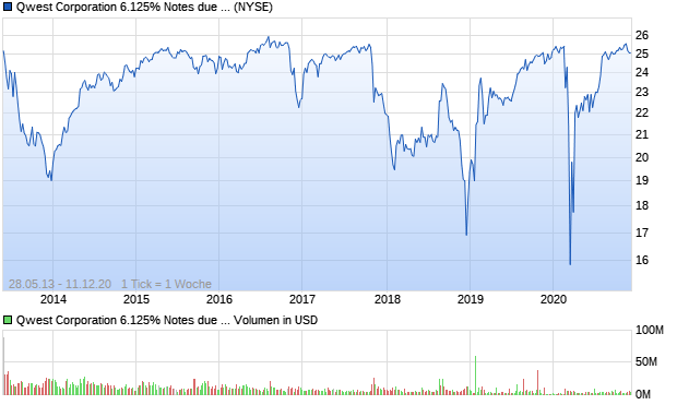 Qwest Corporation 6.125% Notes due 2053 Aktie Chart