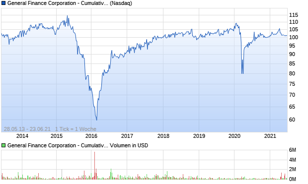 General Finance Corporation - Cumulative Redeema. Aktie Chart