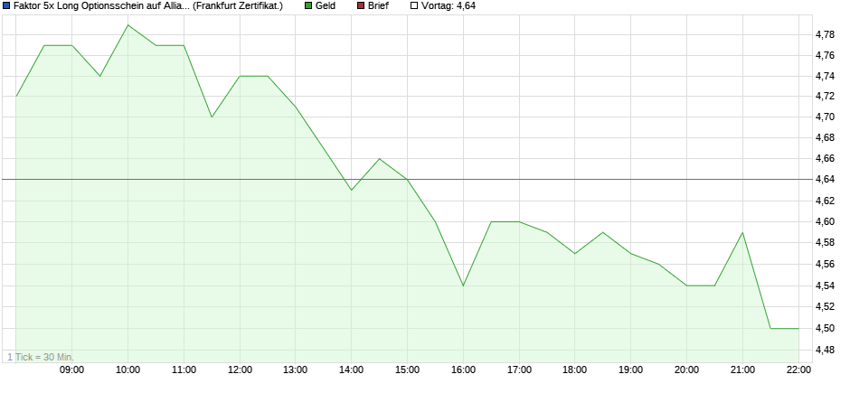 Faktor 5x Long Optionsschein auf Allianz  Chart