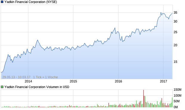 Yadkin Financial Corporation Aktie Chart