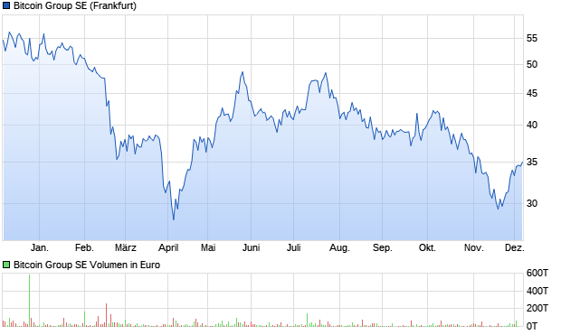 Bitcoin Group Aktie Chart