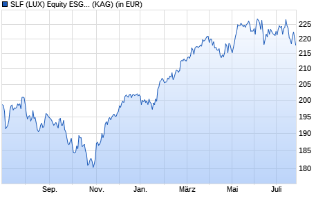Performance des SLF (LUX) Equity ESG Euro Zone (EUR) R Cap (WKN 921200, ISIN LU0094707279)
