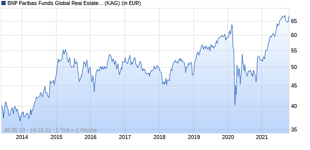 Performance des BNP Paribas Funds Global Real Estate Securities Classic Capitalisation (WKN A1T813, ISIN LU0823444111)
