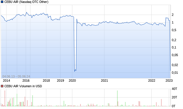 CEBU AIR Aktie Chart