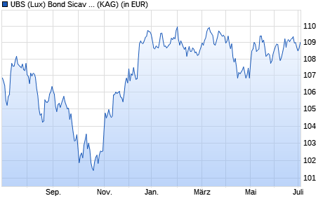 Performance des UBS (Lux) Bond Sicav - Global Dynamic (USD) (EUR hdg) P-acc (WKN A1T9C9, ISIN LU0891672056)