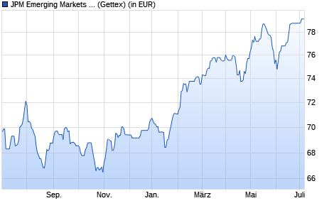 Performance des JPM Emerging Markets Dividend A (div) - EUR (WKN A1J9HL, ISIN LU0862449856)