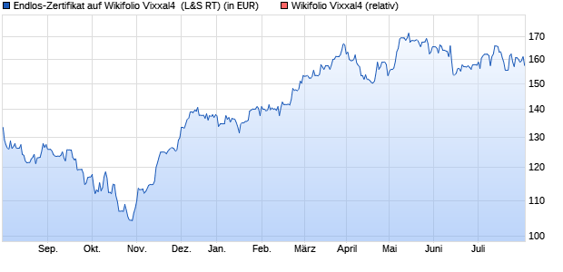 Endlos-Zertifikat auf Wikifolio Vixxal4 [Lang & Schwarz] (WKN: LS9BDS) Chart