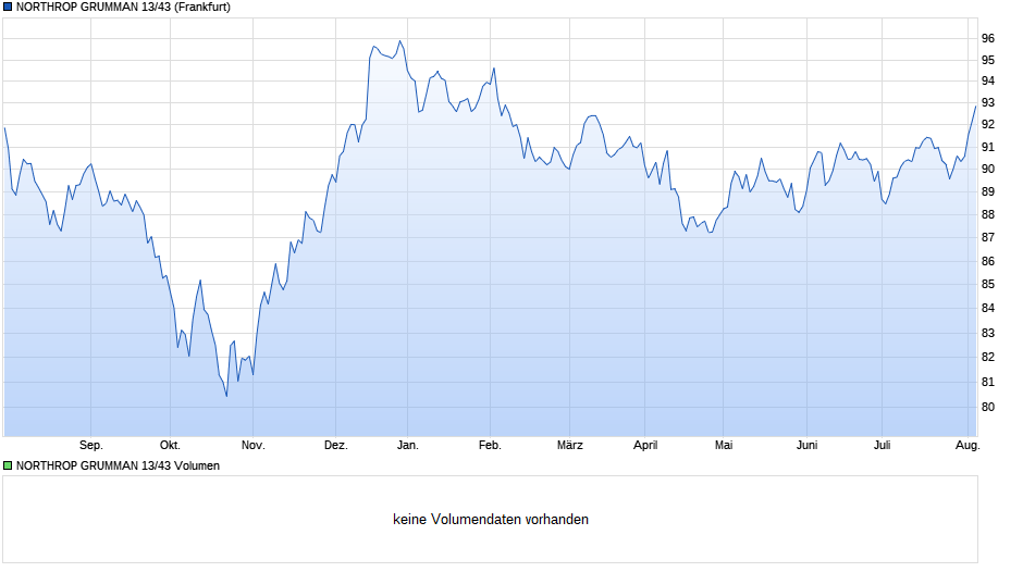 NORTHROP GRUMMAN 13/43 Chart