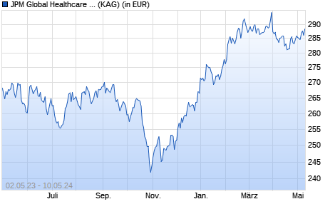 Performance des JPM Global Healthcare A (acc) - EUR (WKN A1CWHW, ISIN LU0880062913)