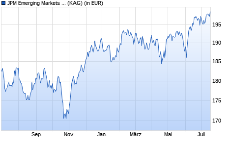 Performance des JPM Emerging Markets Small Cap X (acc) - EUR (WKN A1KC6K, ISIN LU0891474099)