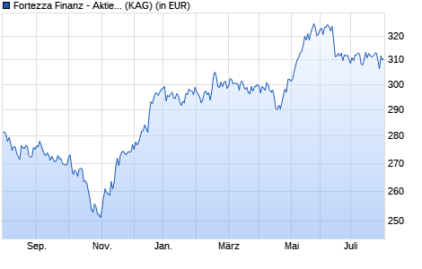 Performance des Fortezza Finanz - Aktienwerk R (WKN A1T6TT, ISIN LU0905832985)