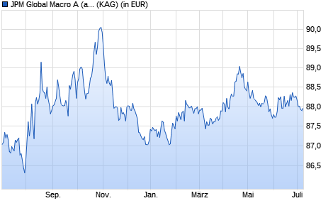 Performance des JPM Global Macro A (acc) - EUR (hedged) (WKN A1T8PV, ISIN LU0917670407)