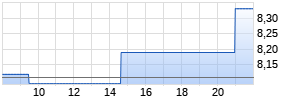 Coty Inc Realtime-Chart