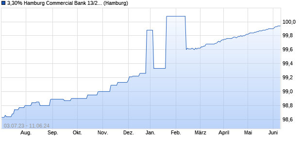 3,30% Hamburg Commercial Bank 13/24 auf Festzins (WKN HSH4JT, ISIN DE000HSH4JT5) Chart