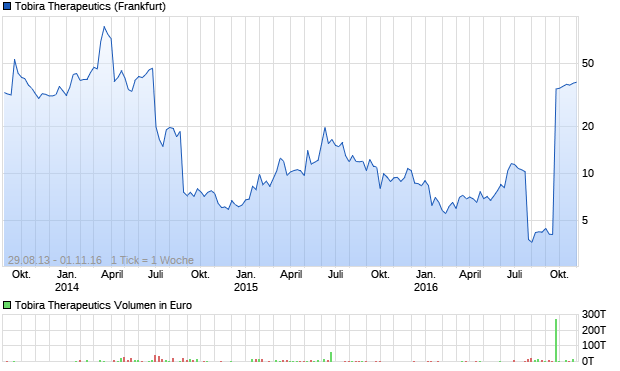 Tobira Therapeutics Aktie Chart