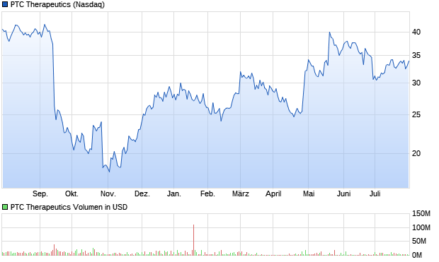 PTC Therapeutics Aktie Chart
