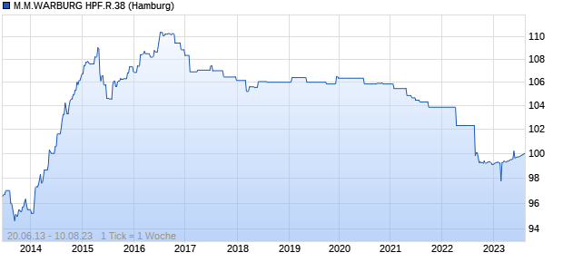 M.M.WARBURG HPF.R.38 (WKN A1TM7B, ISIN DE000A1TM7B0) Chart