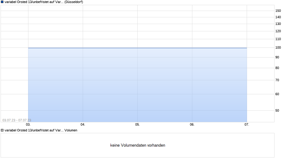 variabel Orsted 13/unbefristet auf Variabler Zinssatz Chart